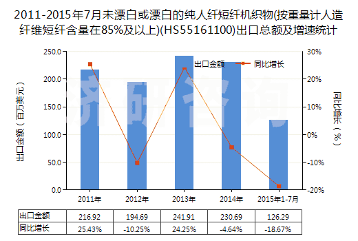 2011-2015年7月未漂白或漂白的純?nèi)死w短纖機(jī)織物(按重量計(jì)人造纖維短纖含量在85%及以上)(HS55161100)出口總額及增速統(tǒng)計(jì) 2011-2015年7月未漂白或漂白的純?nèi)死w短纖機(jī)織物(按重量計(jì)人造纖維短纖含量在85%及以上)(HS55161100)出口總額及增速統(tǒng)計(jì)